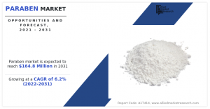 Paraben Markets CAGR