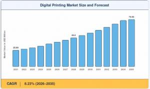 Digital Printing Market Size