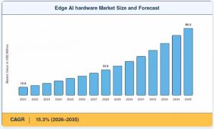 Edge AI Hardware market Size