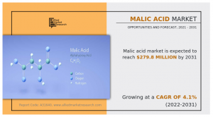 Malic Acid Market Demand