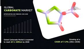 Carbonate Market Rising Demand