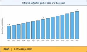 Infrared Detector Market Size