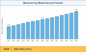 Menstrual Cup Market Size