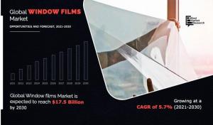Window Films Market Growing Demand