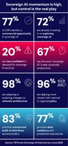 TM Forum sovereign AI survey infographic, June 2026