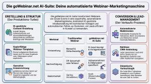 Infografik zur goWebinar.net AI-Suite als automatisierte Webinar-Marketingmaschine mit KI-Content, Templates, Mailstrecken und CRM-Leadmanagement.