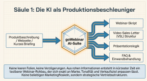 Schaubild zur goWebinar AI-Suite als Produktionsbeschleuniger: Aus Produktbeschreibung, Webseite oder Briefing entstehen Webinar-Skript, VSL-Struktur, Präsentationslogik und FAQ.