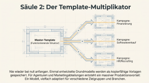 Schaubild zur goWebinar AI-Suite als Template-Multiplikator: Ein Master-Template wird in mehrere kopierfähige Webinar-Kampagnen für Finanzierung, Softwareverkauf und HR/Recruiting übertragen.