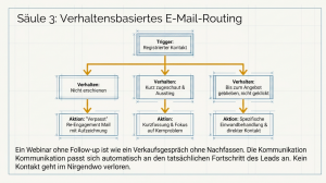 Schaubild zum verhaltensbasierten E-Mail-Routing der goWebinar AI-Suite: Registrierte Kontakte erhalten je nach Webinar-Verhalten automatisierte Follow-up-Mails.
