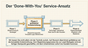 Schaubild zum Done-with-you-Service von goWebinar.net: Vier Phasen zeigen Abstimmung, Ersteinrichtung, operativen Start und eigenständiges Kopieren und Skalieren von Webinarprozessen.