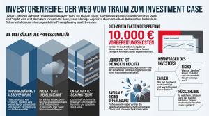 Infografik zur Investorenreife: Drei Säulen zeigen Investorenfähigkeit, Projektklarheit und vollständige Unterlagen; weitere Bereiche erklären Vorbereitungskosten, Liquidität, Risiko, Zahlen und Rückzahlung.