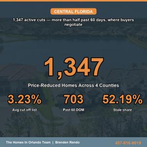 1357 Price Reduced Homes Across 4 Counties