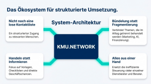 Schaubild zur System-Architektur von KMU.NETWORK: Im Zentrum steht die Plattform als strukturierter Zugang zu relevanten Kontakten, Vorlagen, Checklisten, Marketing, KI, Finanzierung und Umsetzung aus einer Hand.