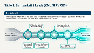 Schaubild zu KMU.SERVICES als Säule Sichtbarkeit und Leads: Ein Prozess führt vom unsichtbaren Hidden Champion über Webdesign, Social Media, Pressearbeit, E-Mail-Marketing, B2B-Leadgenerierung und Geschäftsanbahnung zum sichtbaren Marktführer.