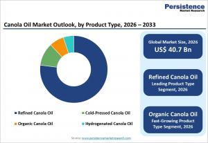 canola oil market