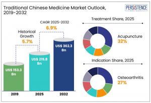 Traditional Chinese Medicine Market