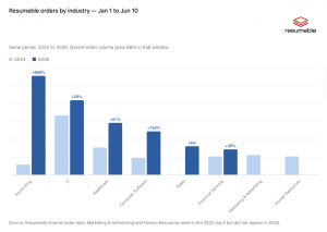 Resumeble order data comparing industry volume from January 1 to June 10, 2023 vs. 2026, showing an 866% spike in accounting resume orders against an 88% overall business growth rate across the same period.