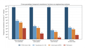 World Models and Near-Infinite Temporal Consistency Chart