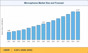 Microspheres Market Size