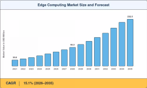 Edge Computing Market Size