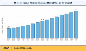 Microelectronic Medical Implants Market Size