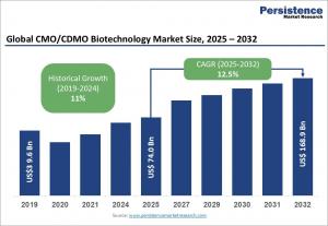 CMO/CDMO Biotechnology Market
