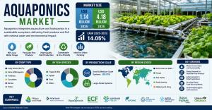 Aquaponics Market