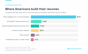Where are Americans Writing Their Resume