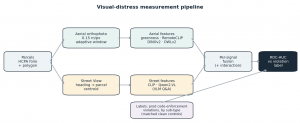 Research workflow combining public code-enforcement records with dated aerial and Street View imagery
