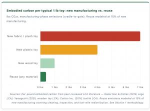 Toys: Embodied carbon new manufacturing vs. reuse