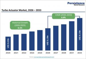 Turbo Actuator Market