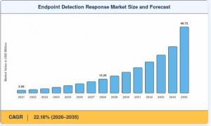 endpoint detection and response market Size