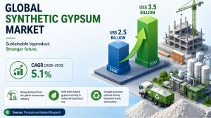 Synthetic Gypsum Market