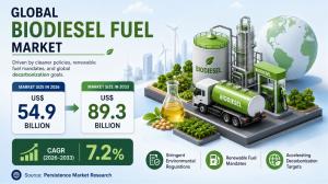 Biodiesel Fuel Market