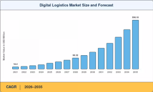 Digital Logistics Market Size