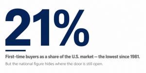 A single-statistic graphic showing the number 21 percent in large navy type, representing first-time buyers as a share of the U.S. housing market, the lowest level since 1981, with a caption noting the national figure hides regional markets where homeowne