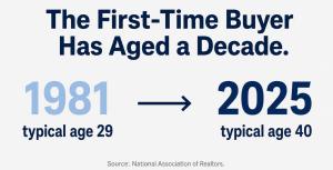 A before-and-after graphic showing the typical first-time homebuyer's age rising from 29 in 1981 to 40 in 2025, according to the National Association of Realtors, with an arrow indicating the shift over four decades.