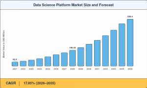 Data Science Platform Market Size
