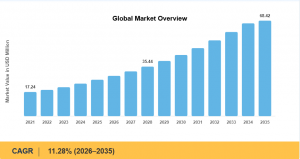 Digital Agriculture Market Size