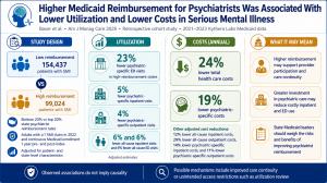 New research shows that higher Medicaid reimbursement for psychiatrists was associated with lower utilization and lower costs among patients with serious mental illness.