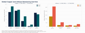 Bar charts of copper and lithium demand by end-use comparing 2024 with 2030 to 2035 projections.