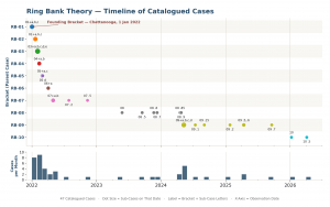 Timeline: The book catalogues 47 first-person cases recorded between 2022 and 2026; this timeline plots them by observation date.