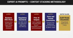Diagram of Expert AI Prompts context stacking methodology for AI compliance documentation in civil construction.