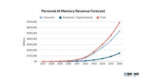 The Result: Our forecast accounts for AI users, adoption rate, pricing, and two market segments.