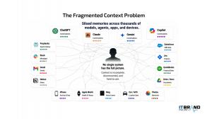 The Problem: Humans have one memory. AI has thousands. This creates fragmented memory and context.