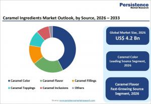 caramel ingredients market