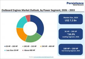 Outboard Engines Market Analysis