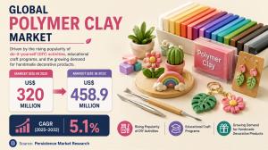 Polymer Clay Market
