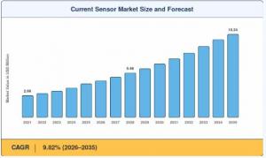 Current Sensor Market Size