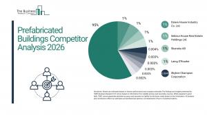 Prefabricated Buildings Competitor Analysis 2026